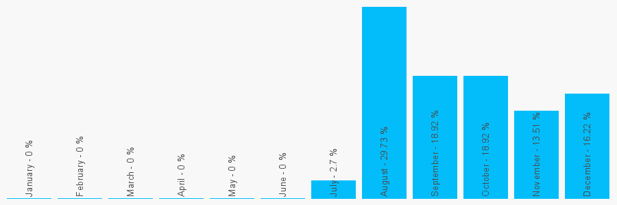 Number popularity chart 1618745396