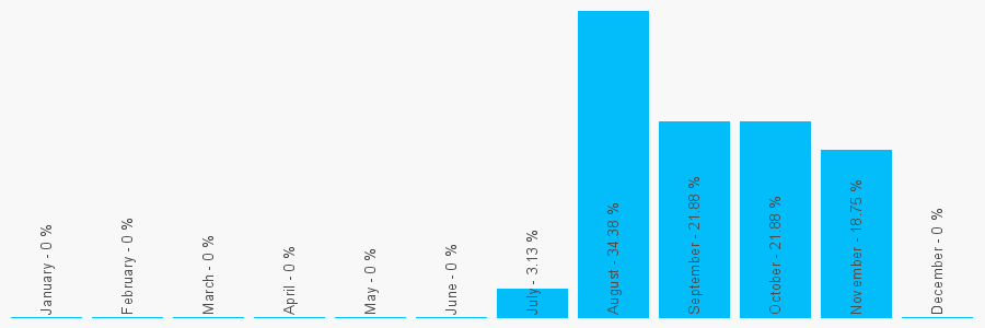 Number popularity chart 2034766073