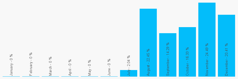 Number popularity chart 7305359071