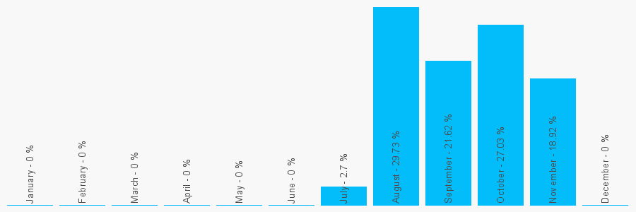 Number popularity chart 3301900571