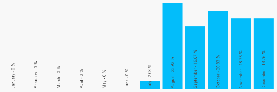 Number popularity chart 3301900571