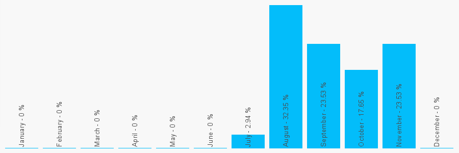 Number popularity chart 2038748681