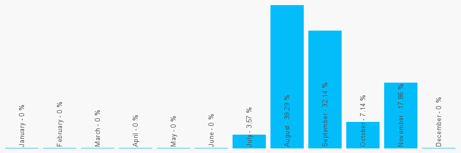 Number popularity chart 1639354302