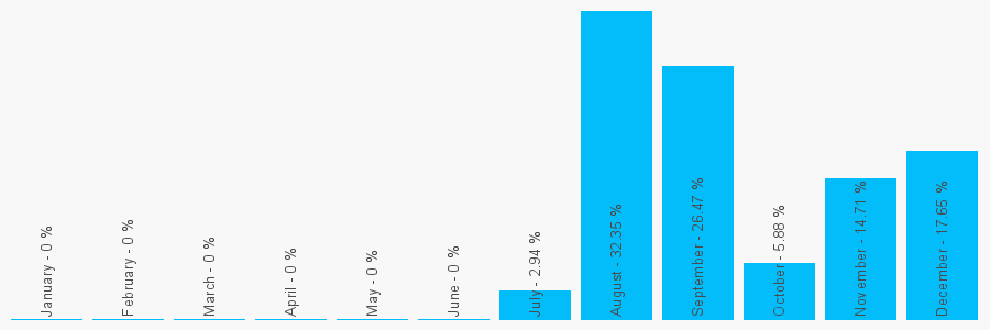 Number popularity chart 1639354302