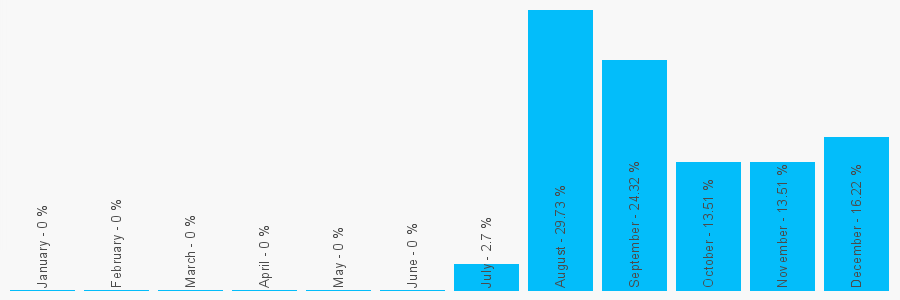 Number popularity chart 9940505334