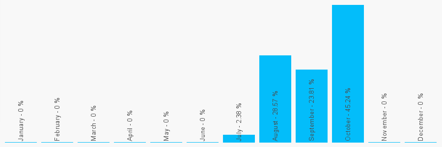 Number popularity chart 1132069999