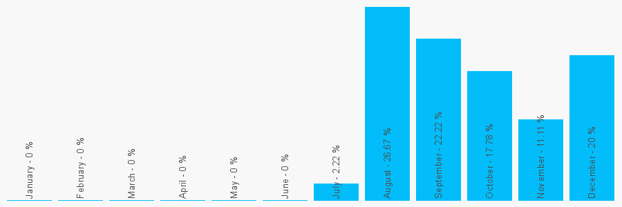 Number popularity chart 1865638004