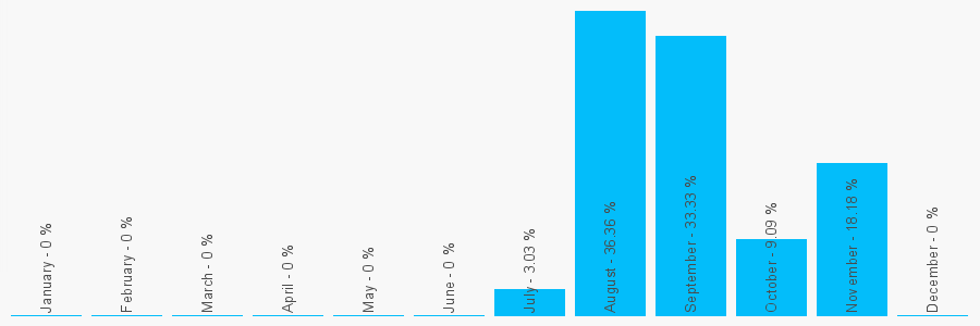 Number popularity chart 1618509776