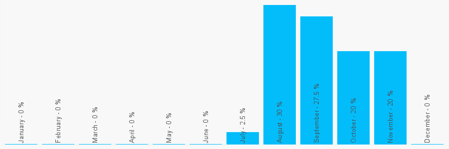 Number popularity chart 1245392782