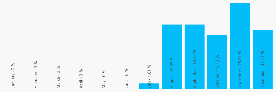 Number popularity chart 2032396310