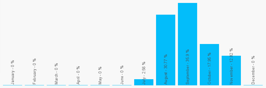 Number popularity chart 8009806166