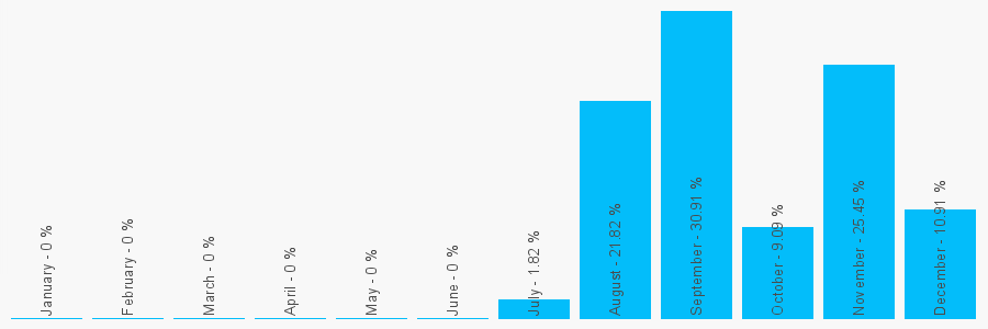 Number popularity chart 8453302975