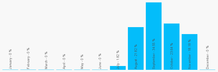 Number popularity chart 1134199990