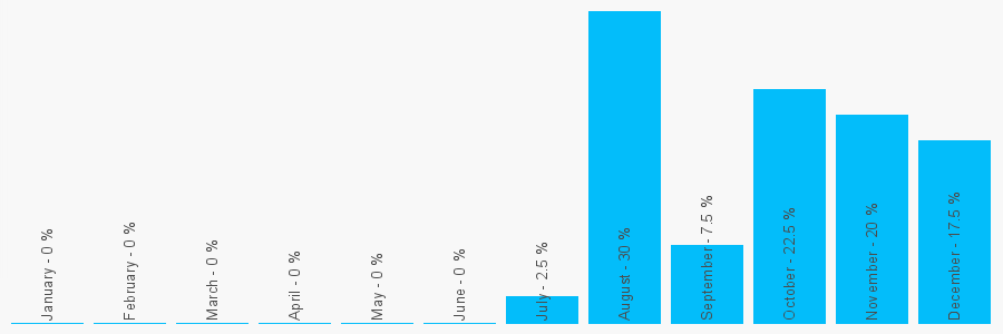 Number popularity chart 1925563504