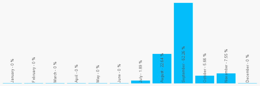 Number popularity chart 1216456456