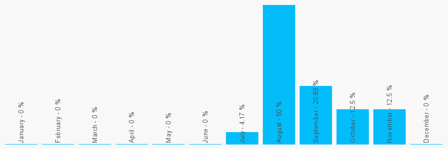 Number popularity chart 2031375447