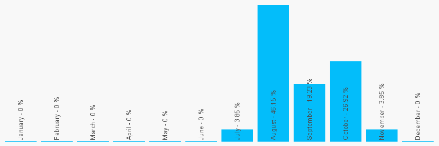 Number popularity chart 1722743659