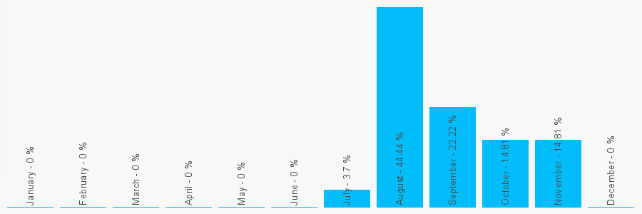 Number popularity chart 1223591065