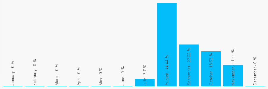 Number popularity chart 1315070135