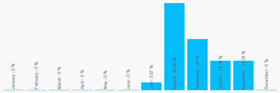 Number popularity chart 1922284275