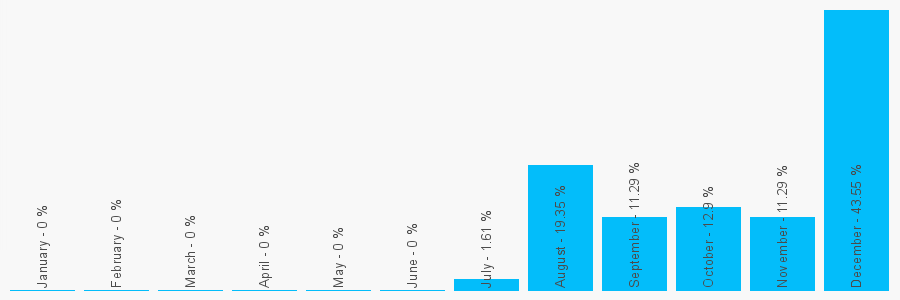 Number popularity chart 1267242599