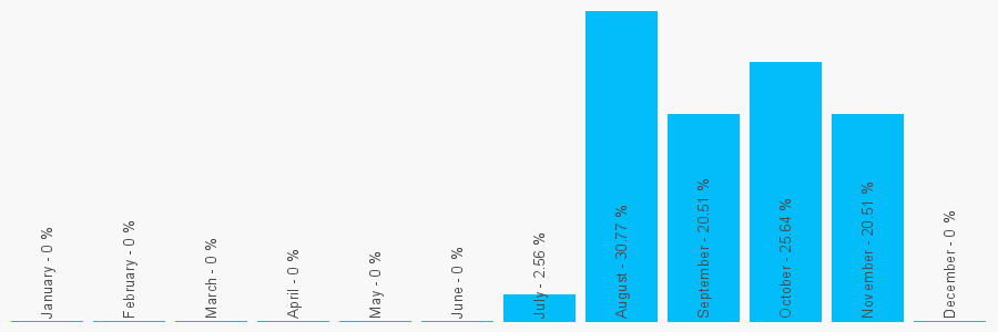 Number popularity chart 1514530858