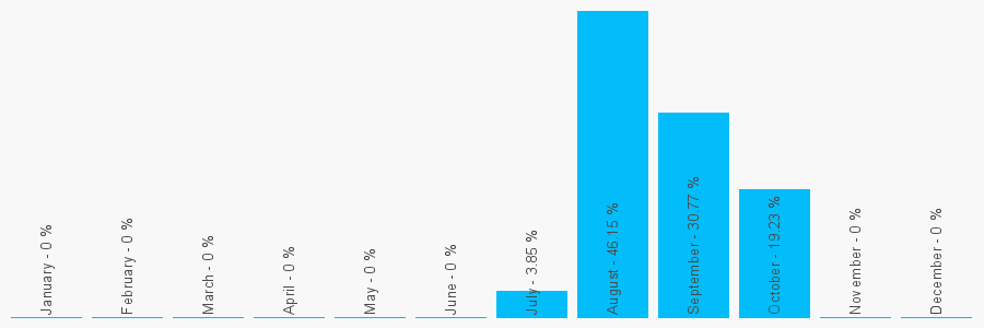 Number popularity chart 1978668955