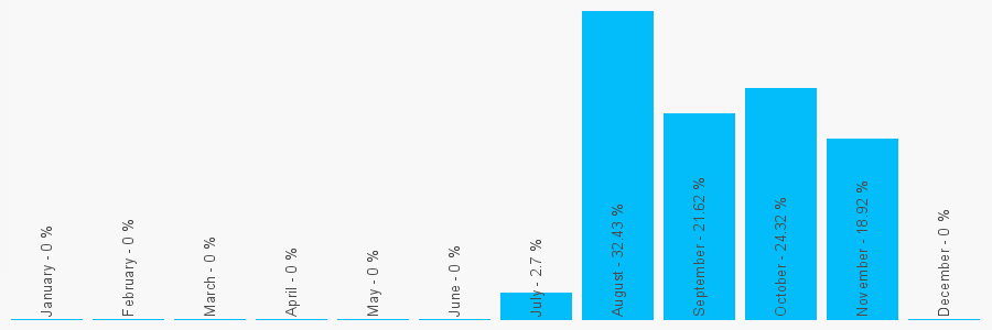 Number popularity chart 9998887776