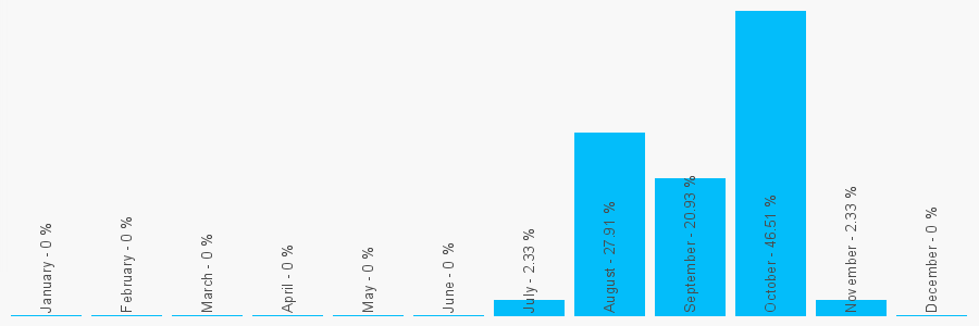 Number popularity chart 3002003310