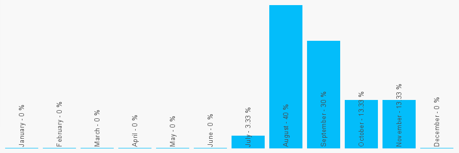 Number popularity chart 1322668584