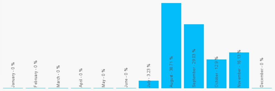 Number popularity chart 7893930041