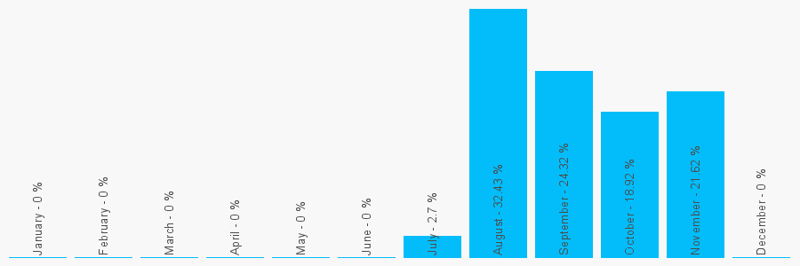 Number popularity chart 1618278150