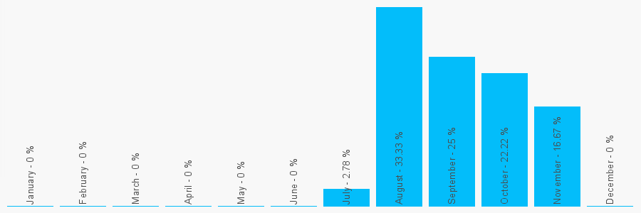 Number popularity chart 7368555914