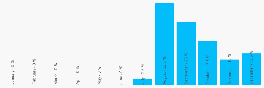 Number popularity chart 2045716868