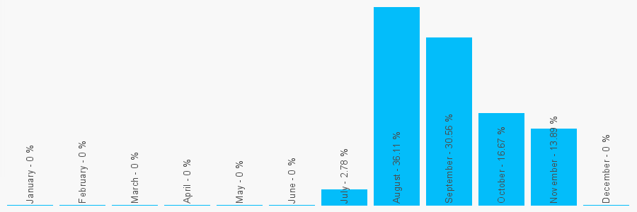 Number popularity chart 7503424967