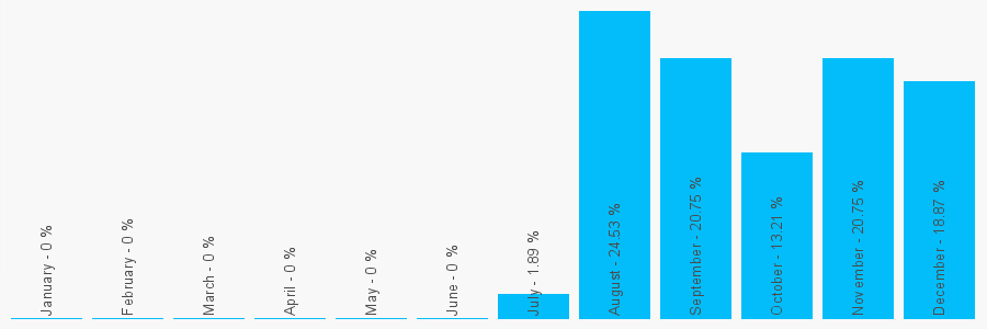 Number popularity chart 1234632191