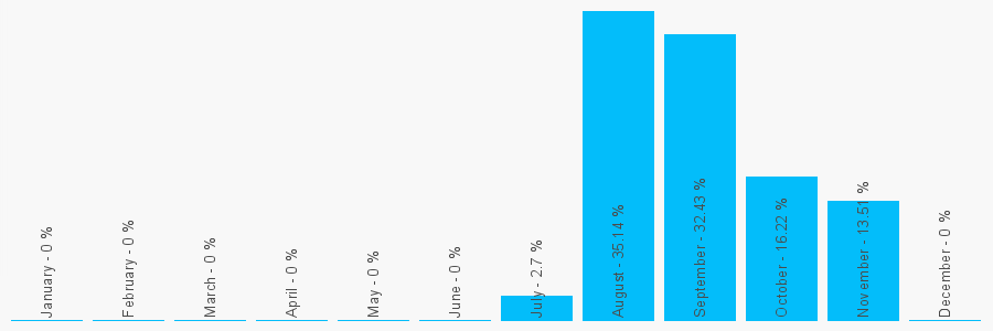 Number popularity chart 2089582285