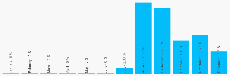 Number popularity chart 2089582285