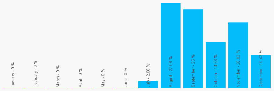 Number popularity chart 2080898566