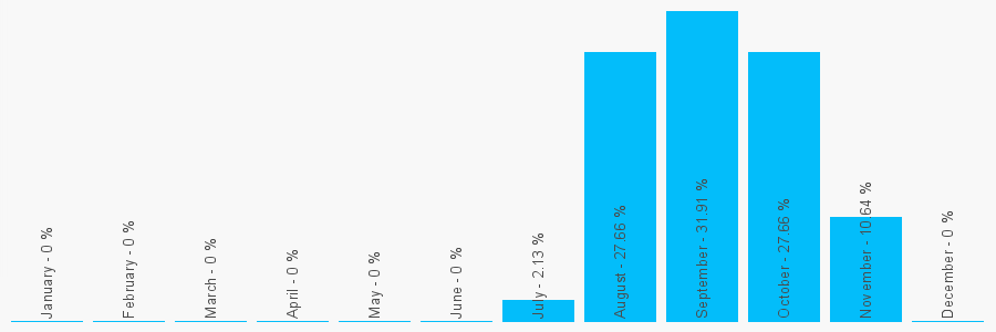 Number popularity chart 1427754257