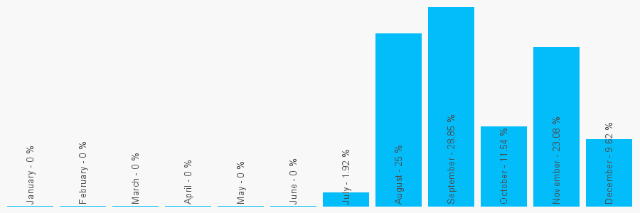 Number popularity chart 1244811724