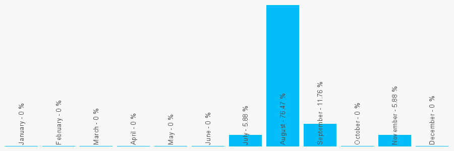 Number popularity chart 1613304264