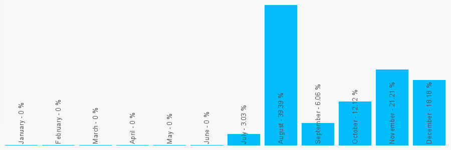 Number popularity chart 2045242357