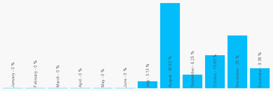 Number popularity chart 2081060626