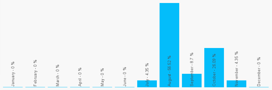 Number popularity chart 1805280000