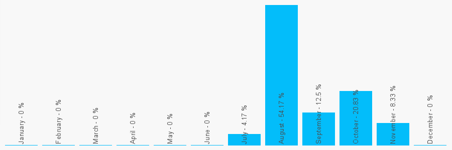 Number popularity chart 2475280499