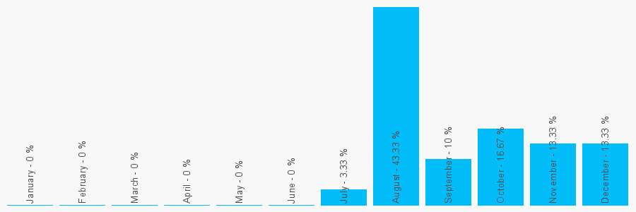 Number popularity chart 2475280499