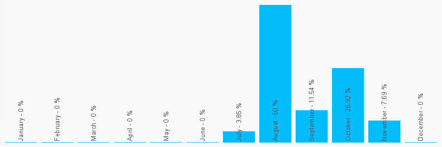 Number popularity chart 1943433457