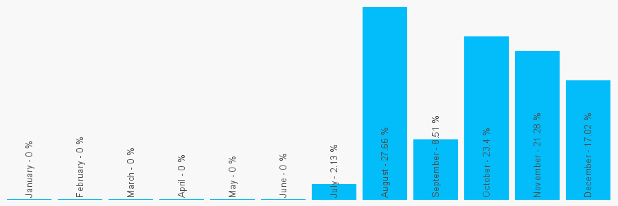 Number popularity chart 3330702723