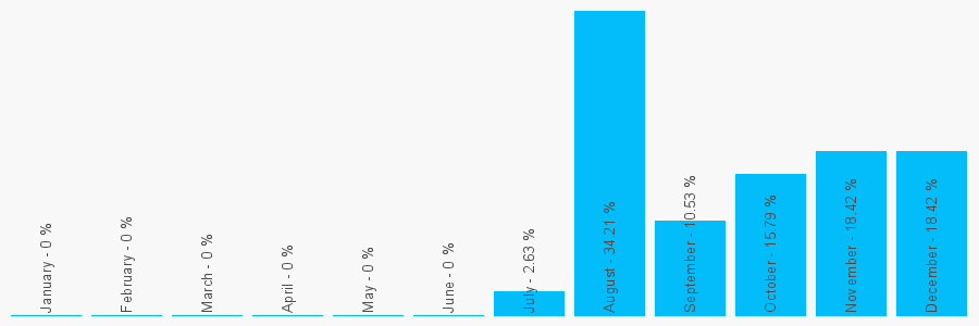 Number popularity chart 1179799645